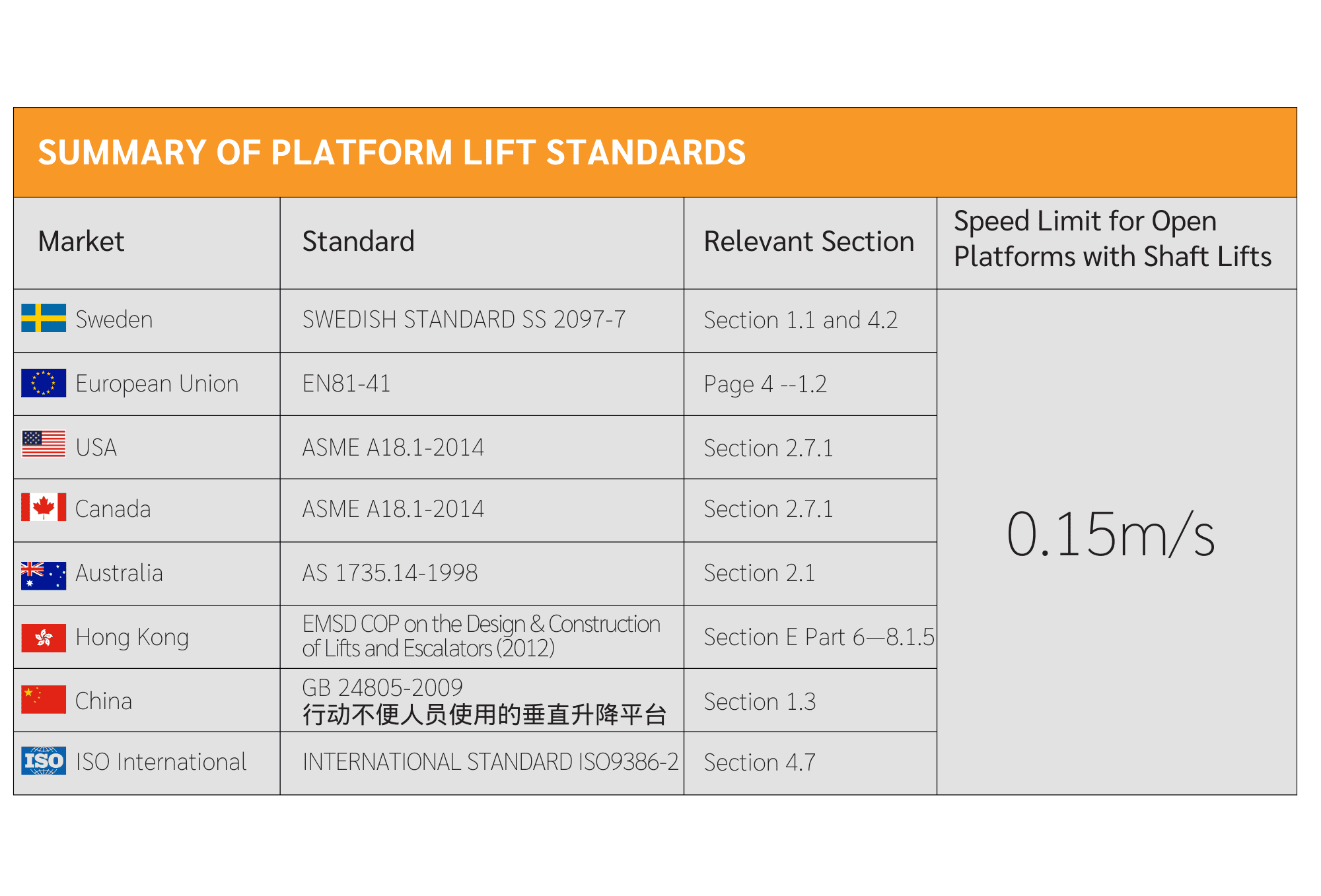 SUMMARY OF PLATFORM LIFT STANDARDS